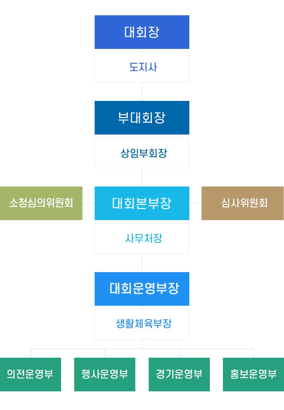 제25회 경상북도장애인체육대회 대회조직도