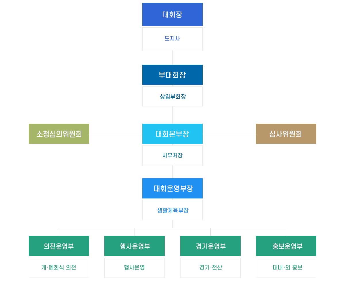 제25회 경상북도장애인체육대회 대회조직도
